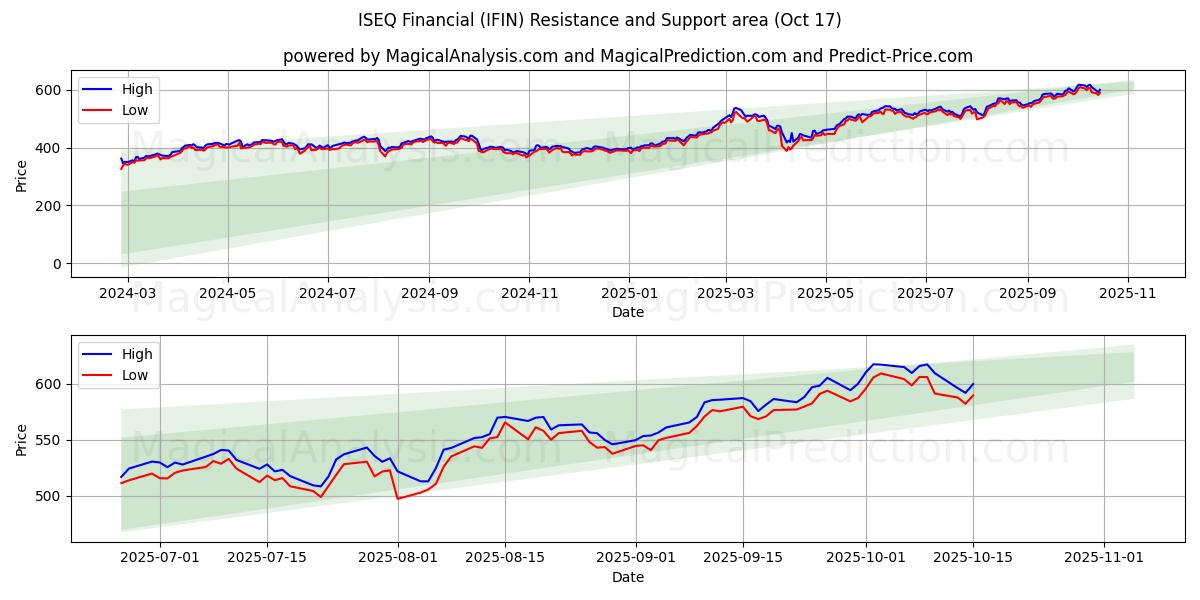  ISEQ Financial (IFIN) Support and Resistance area (16 Oct) 