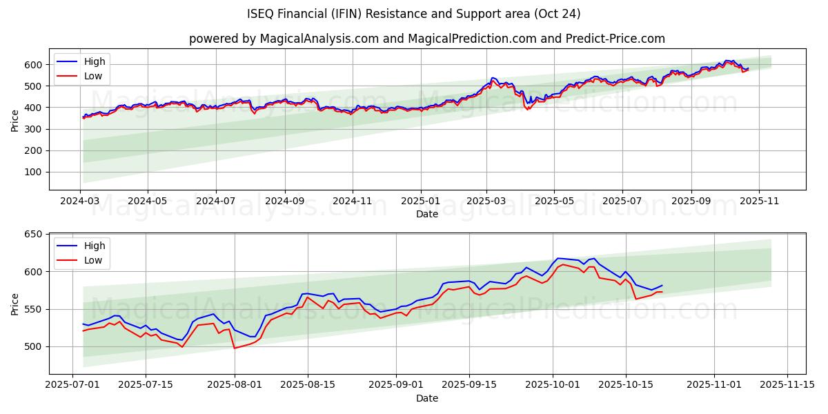 ISEQ Financeiro (IFIN) Support and Resistance area (23 Oct)   ISEQ Financeiro (IFIN) Support and Resistance area (23 Oct)