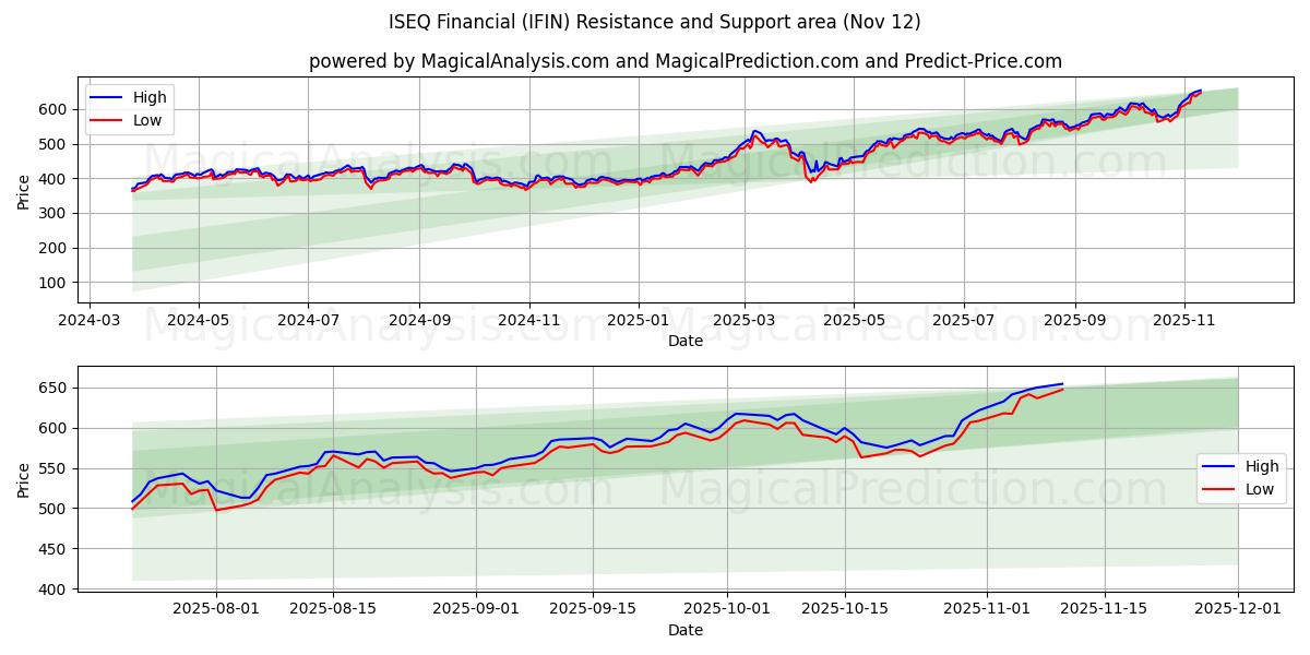  ISEQ Financial (IFIN) Support and Resistance area (11 Nov) 