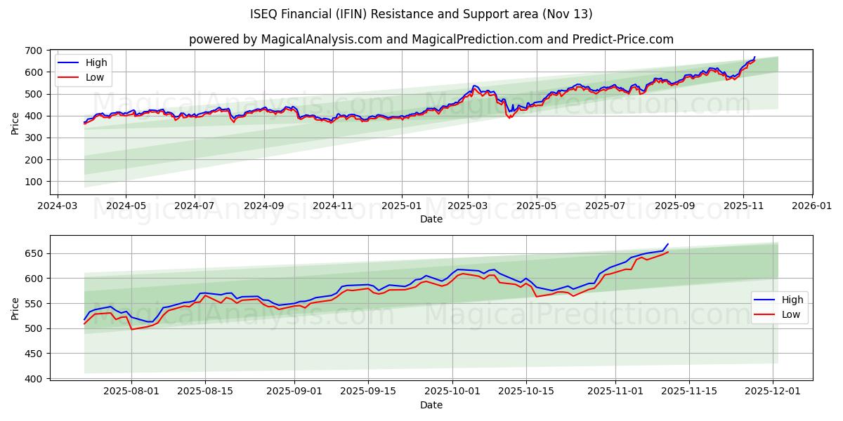  ISEQ Финансовый (IFIN) Support and Resistance area (12 Nov) 