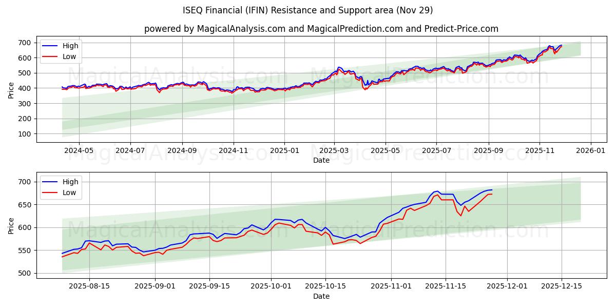  ISEQ Financière (IFIN) Support and Resistance area (28 Nov) 