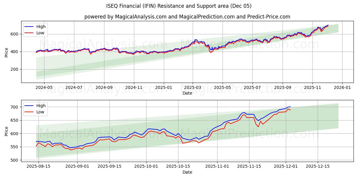  ISEQ Financiero (IFIN) Support and Resistance area (04 Dec) 