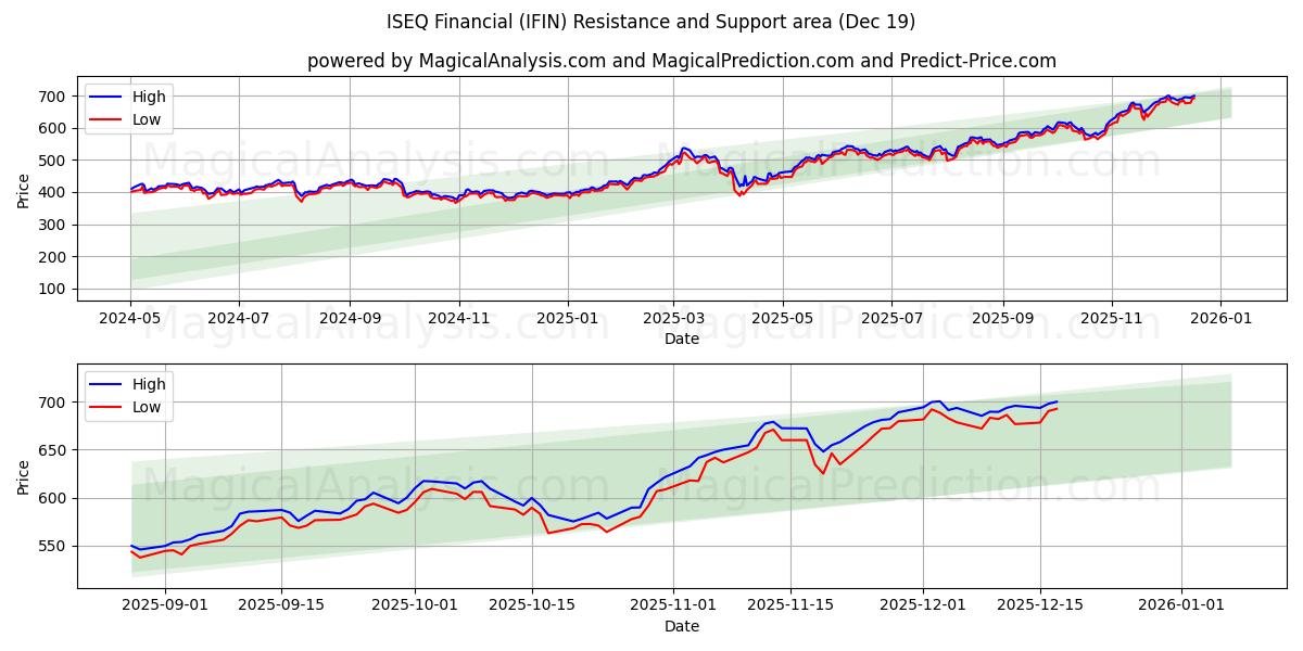  ISEQ Financial (IFIN) Support and Resistance area (18 Dec) 
