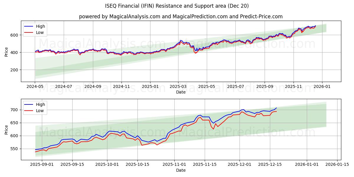  ISEQ مالی (IFIN) Support and Resistance area (19 Dec) 