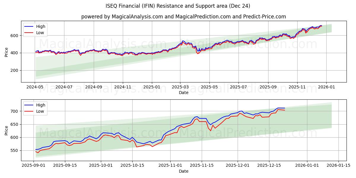  ISEQ Finansiel (IFIN) Support and Resistance area (23 Dec) 