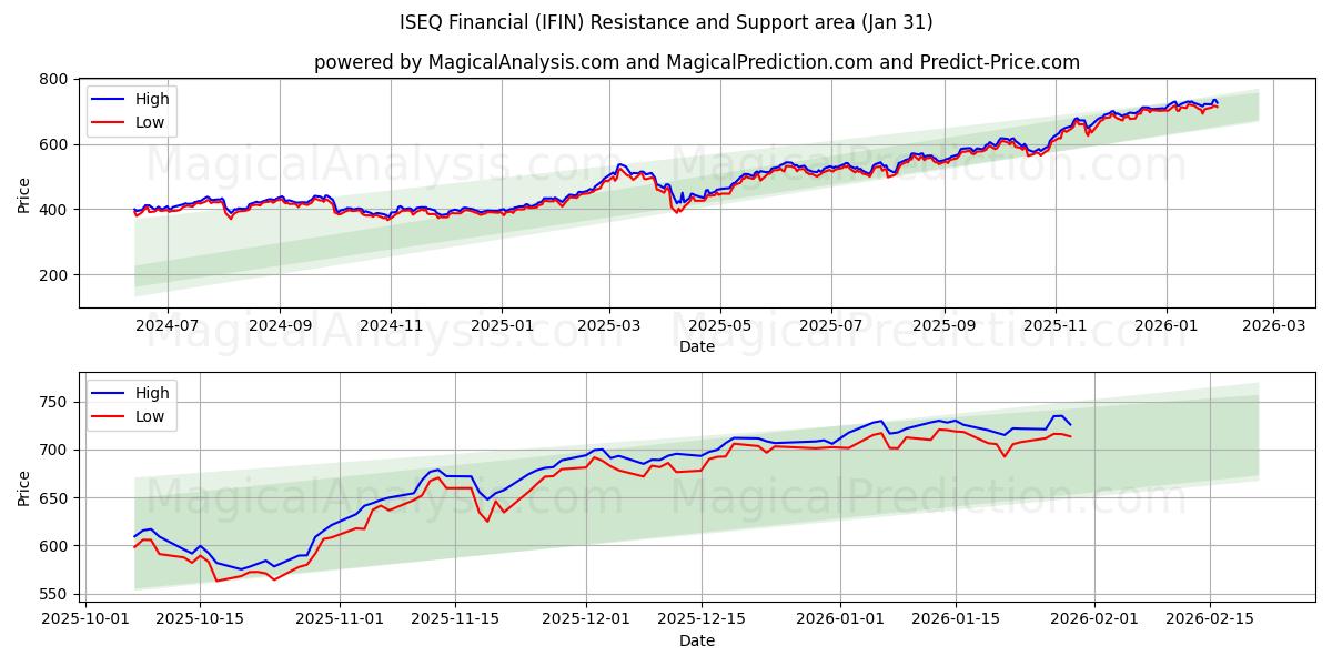  आईएसईक्यू वित्तीय (IFIN) Support and Resistance area (30 Jan) 