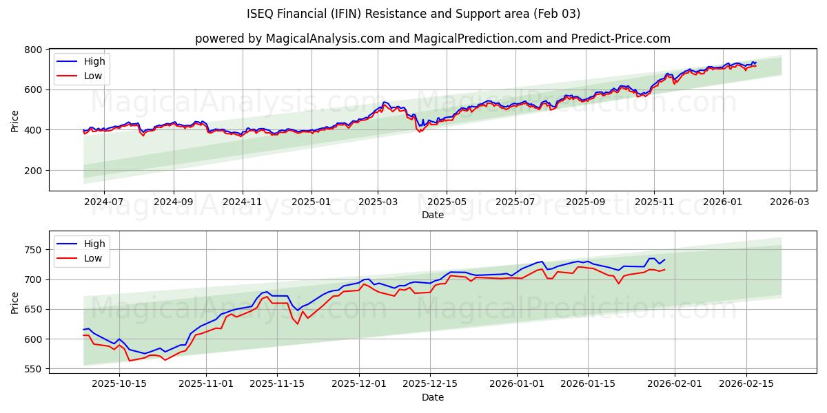  ISEQ Financial (IFIN) Support and Resistance area (02 Feb) 