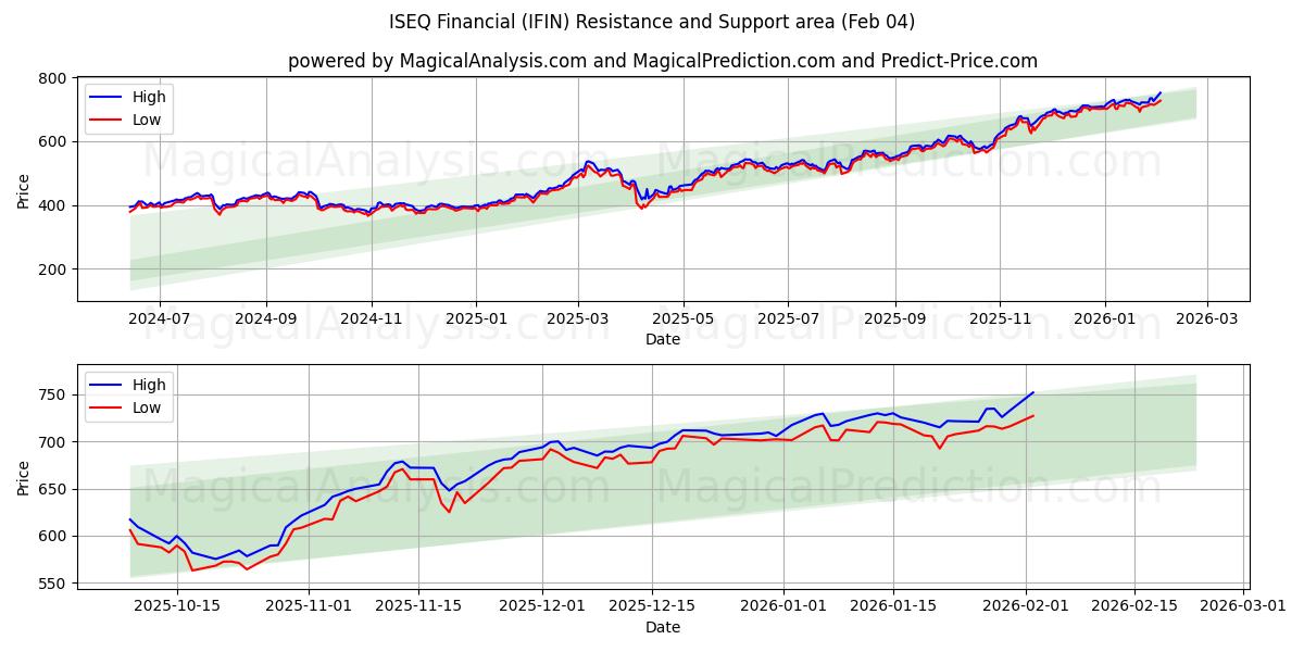  ISEQ Finanziario (IFIN) Support and Resistance area (03 Feb) 