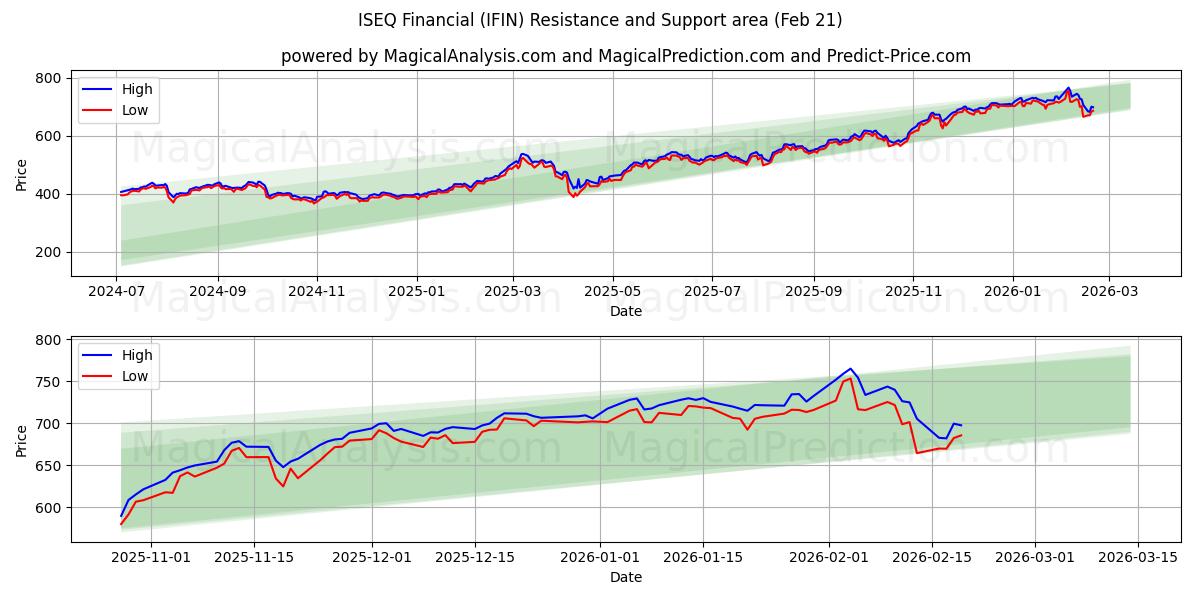  ISEQ Financial (IFIN) Support and Resistance area (20 Feb) 