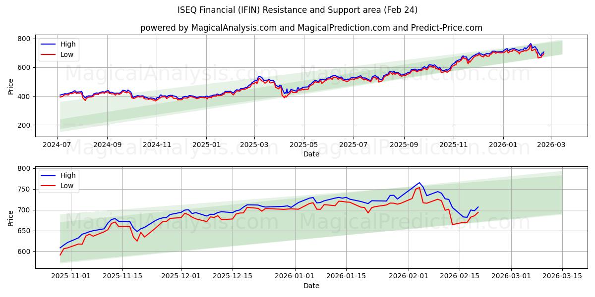  ISEQ Finanziario (IFIN) Support and Resistance area (23 Feb) 