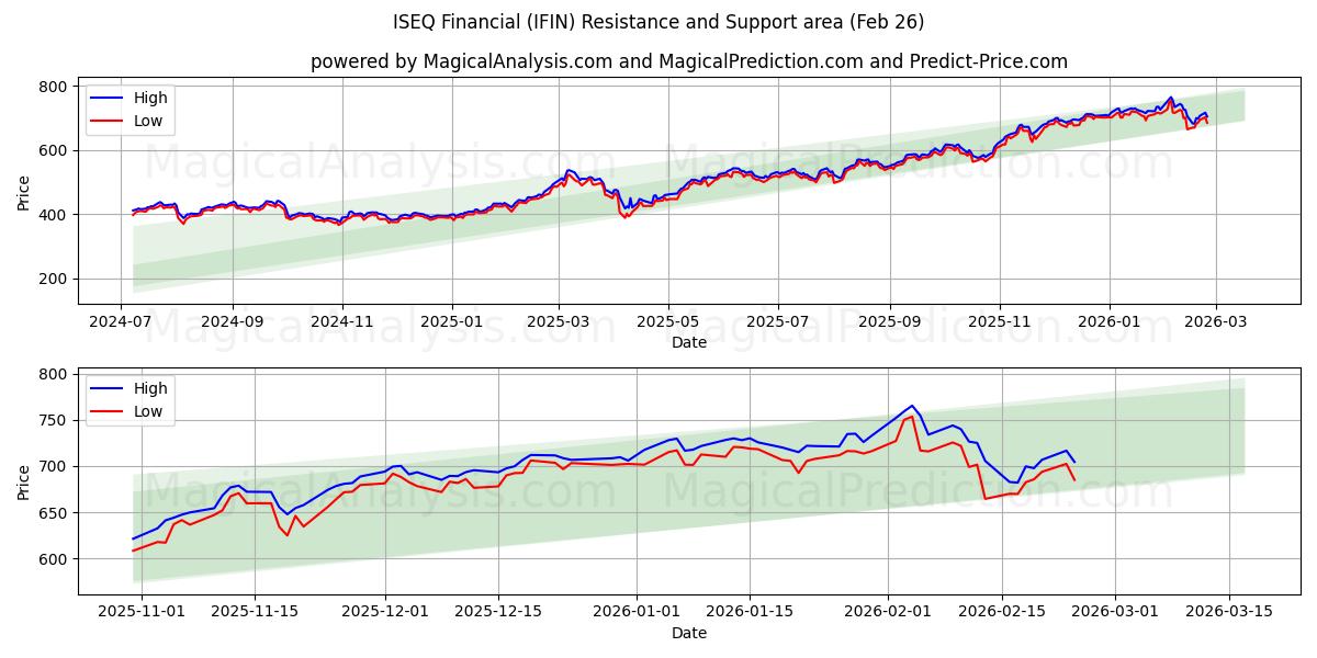  ISEQ Финансовый (IFIN) Support and Resistance area (25 Feb) 