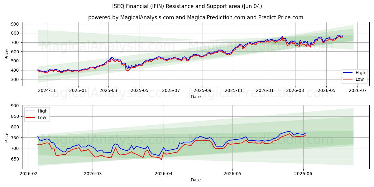  ISEQ Financière (IFIN) Support and Resistance area (03 Jun) 
