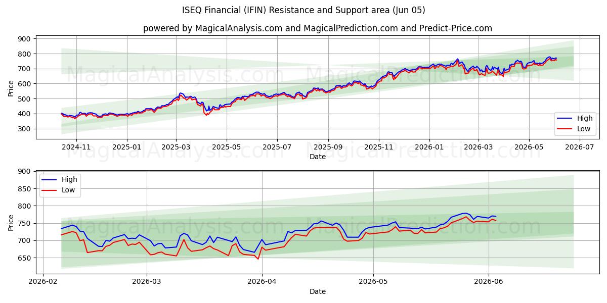  ISEQ Financial (IFIN) Support and Resistance area (04 Jun) 