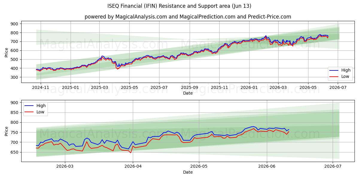  ISEQ Finanziario (IFIN) Support and Resistance area (11 Jun) 