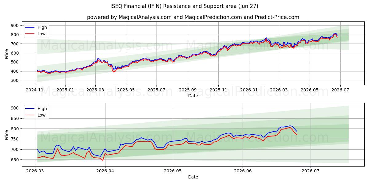  ISEQ Finans (IFIN) Support and Resistance area (26 Jun) 