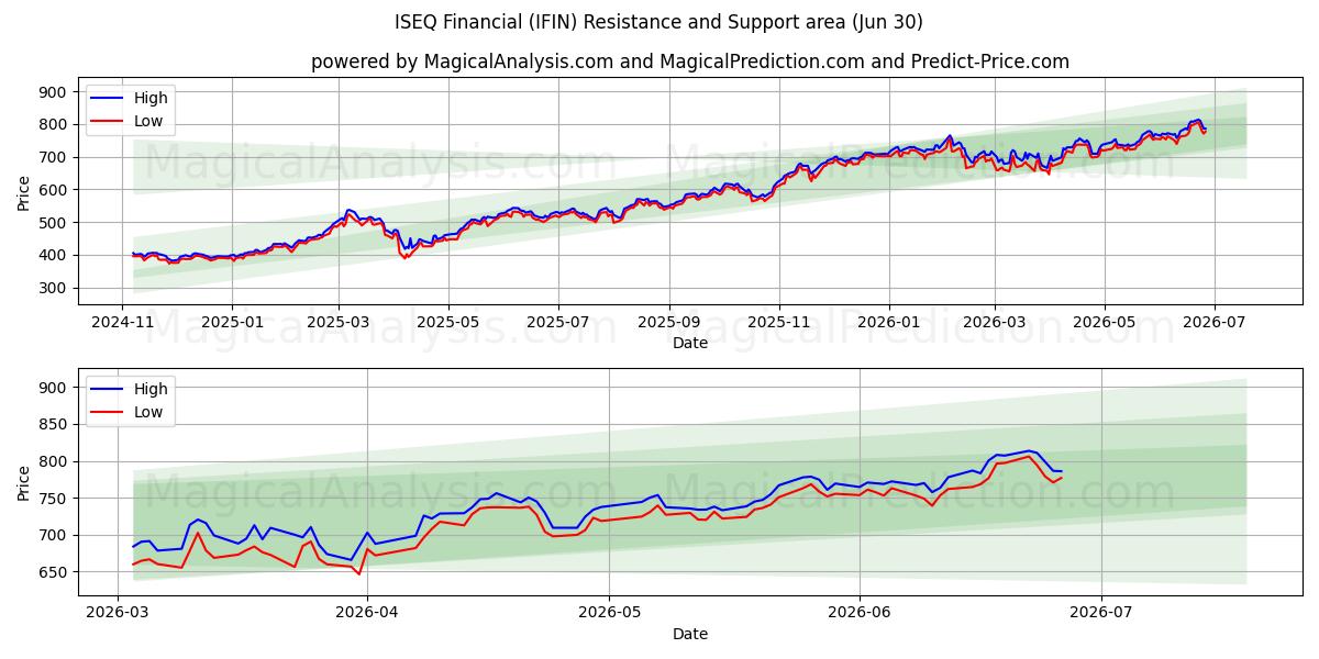  ISEQ Financial (IFIN) Support and Resistance area (29 Jun) 