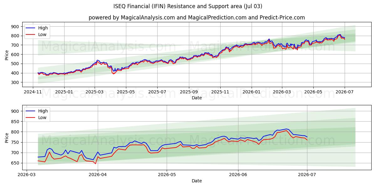  ISEQ Finanzen (IFIN) Support and Resistance area (02 Jul) 