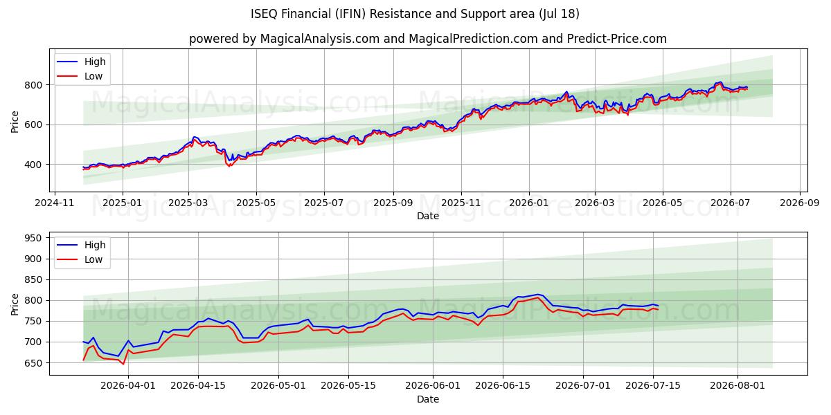  ISEQ Finans (IFIN) Support and Resistance area (16 Jul) 