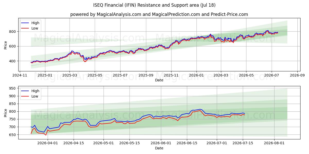  ISEQ Financial (IFIN) Support and Resistance area (17 Jul) 