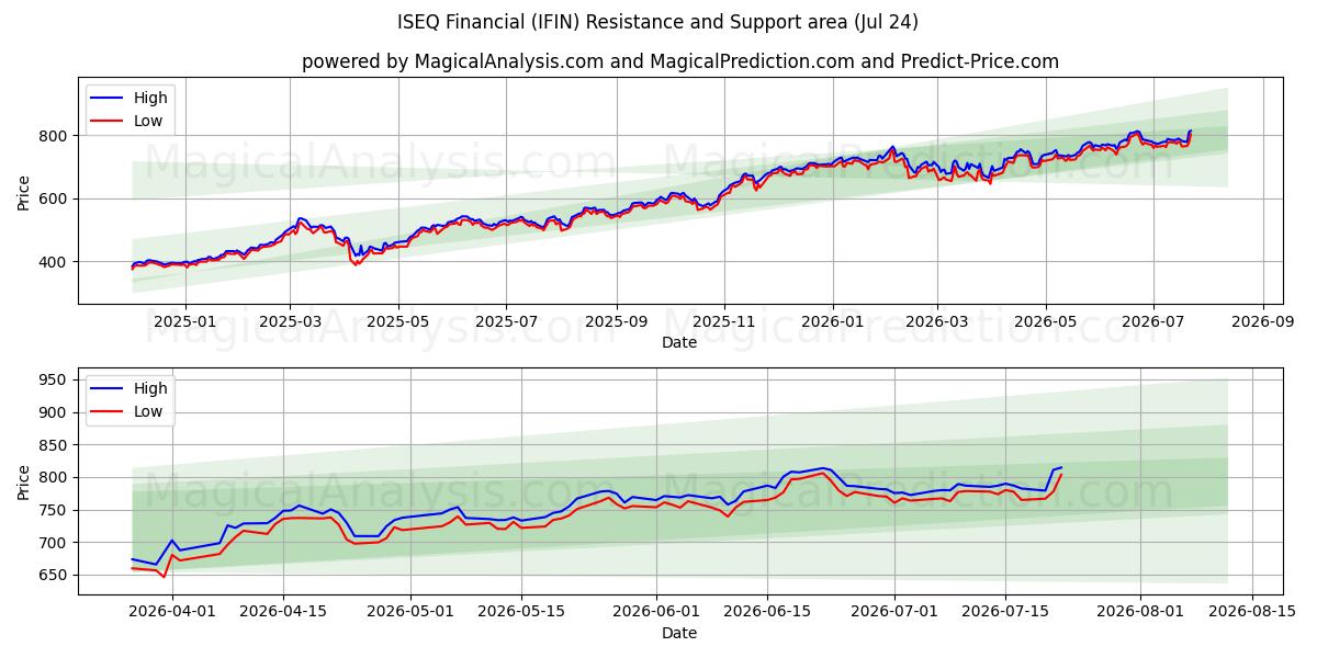  ISEQ Finanziario (IFIN) Support and Resistance area (23 Jul) 
