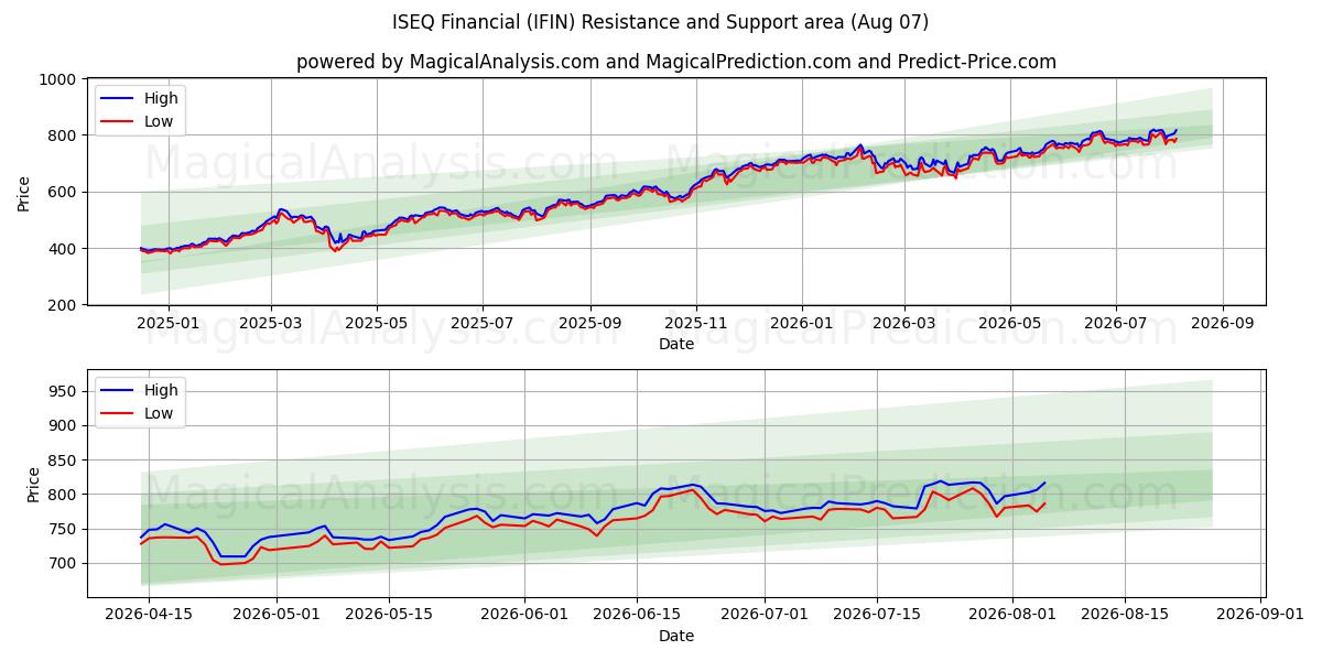  ISEQ Finans (IFIN) Support and Resistance area (06 Aug) 