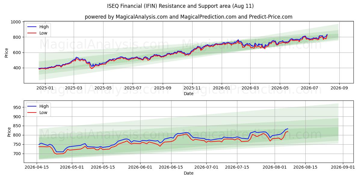  ISEQ Finansiel (IFIN) Support and Resistance area (07 Aug) 