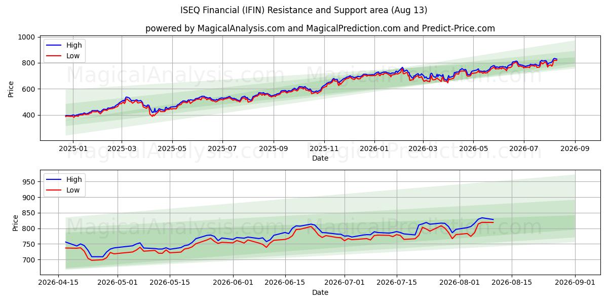  ISEQ المالية (IFIN) Support and Resistance area (12 Aug) 