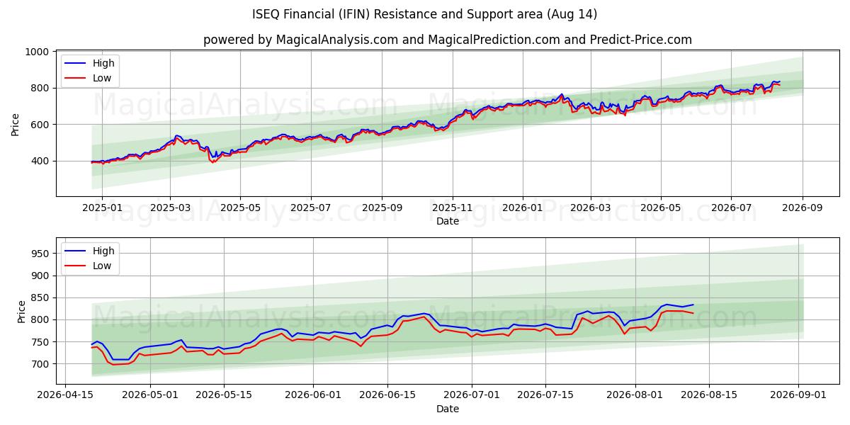  आईएसईक्यू वित्तीय (IFIN) Support and Resistance area (13 Aug) 