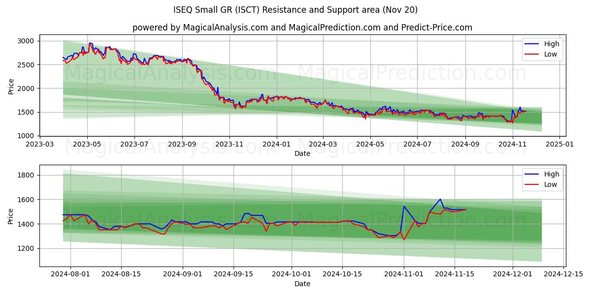  ISEQ Small GR (ISCT) Support and Resistance area (20 Nov) 