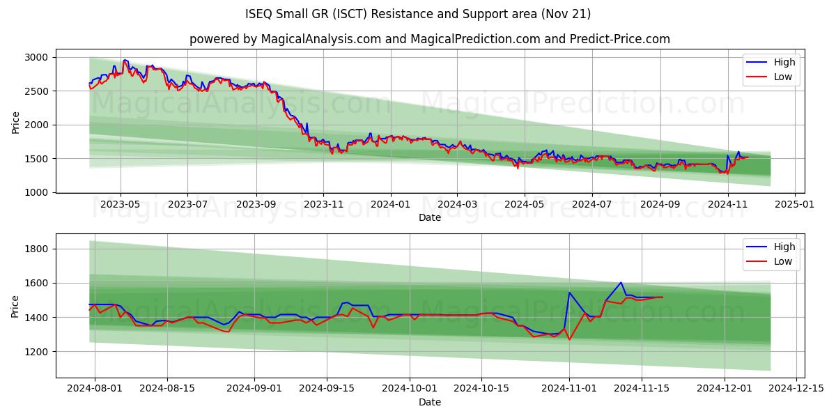  ISEQ Kleine GR (ISCT) Support and Resistance area (21 Nov) 