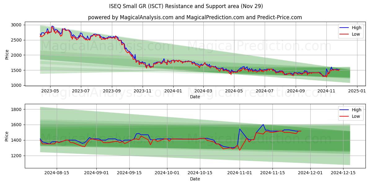  ISEQ Liten GR (ISCT) Support and Resistance area (29 Nov) 