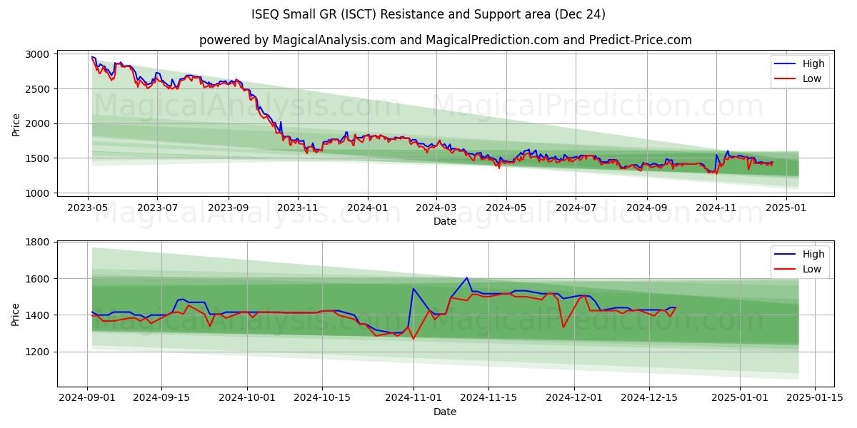  ISEQ Small GR (ISCT) Support and Resistance area (24 Dec) 