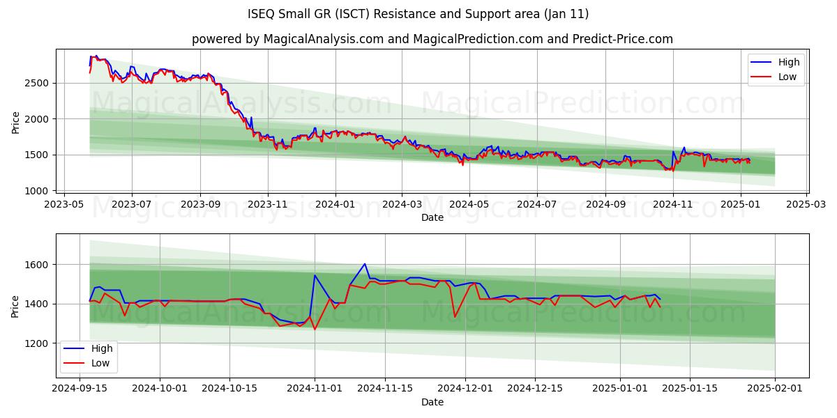  ISEQ Pequeno GR (ISCT) Support and Resistance area (11 Jan) 