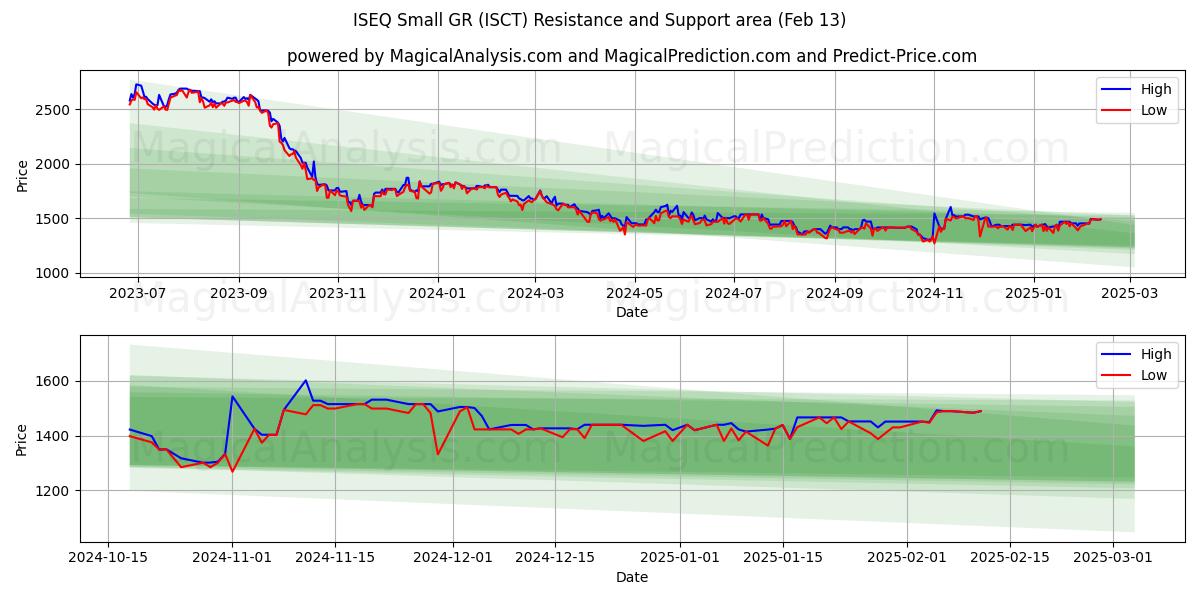  ISEQ Küçük GR (ISCT) Support and Resistance area (25 Jan) 