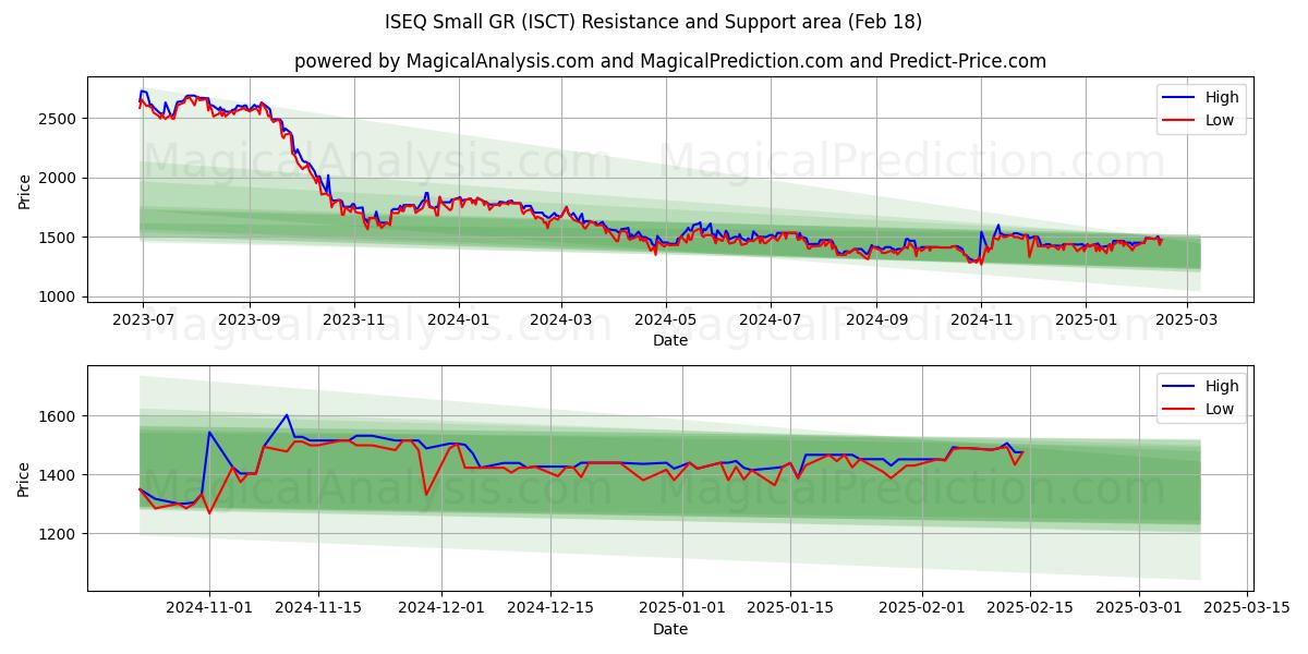  ISEQ Liten GR (ISCT) Support and Resistance area (18 Feb) 