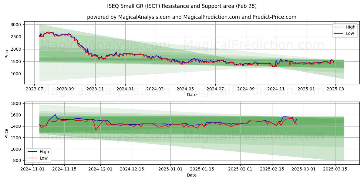  ISEQ Small GR (ISCT) Support and Resistance area (28 Feb) 