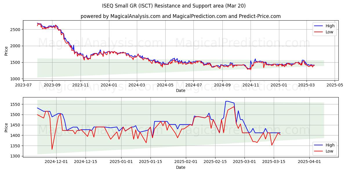  ISEQ Liten GR (ISCT) Support and Resistance area (20 Mar) 