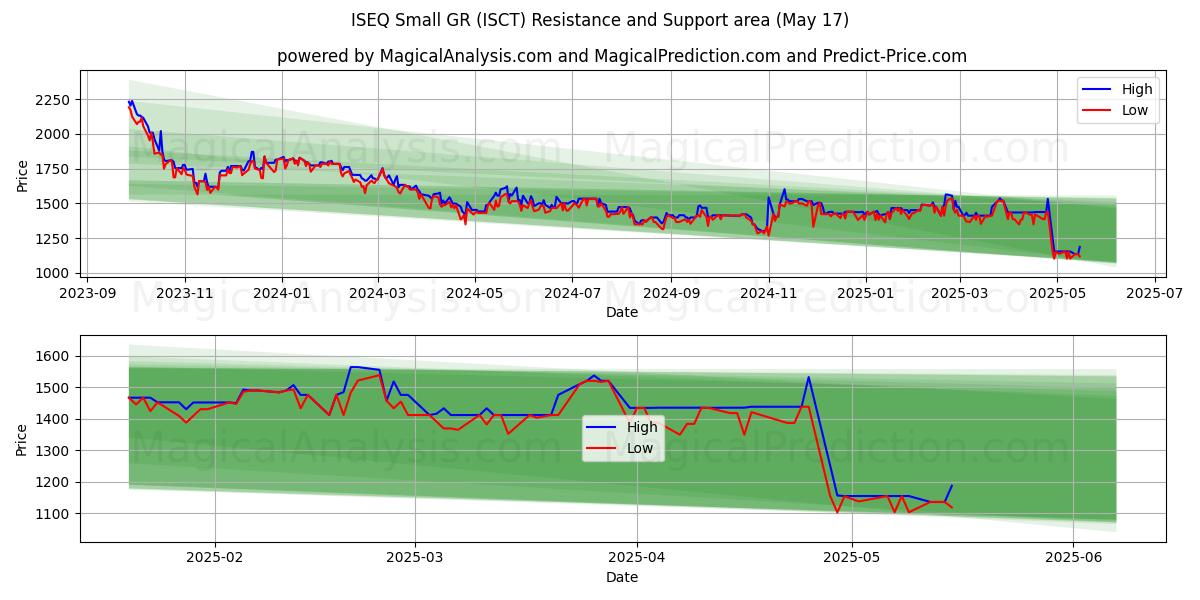  ISEQ Pequeno GR (ISCT) Support and Resistance area (17 May) 
