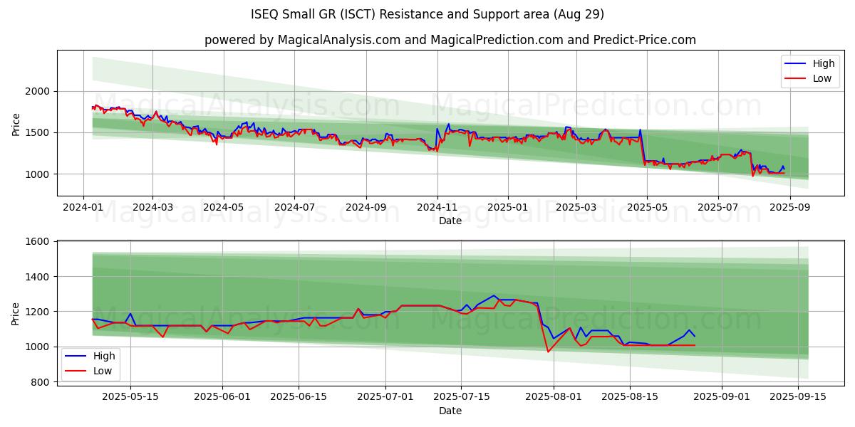  ISEQ Klein GR (ISCT) Support and Resistance area (28 Aug) 