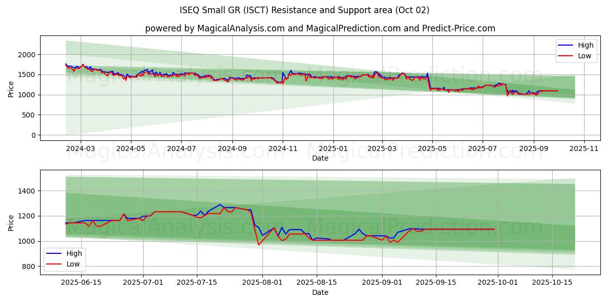  ISEQ Pequeño GR (ISCT) Support and Resistance area (01 Oct) 