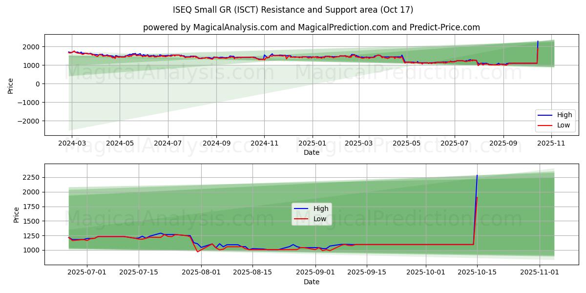 ISEQ スモール GR (ISCT) Support and Resistance area (16 Oct)   ISEQ スモール GR (ISCT) Support and Resistance area (16 Oct)