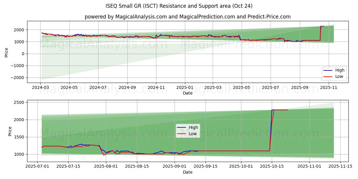 ISEQ Lille GR (ISCT) Support and Resistance area (23 Oct)   ISEQ Lille GR (ISCT) Support and Resistance area (23 Oct)