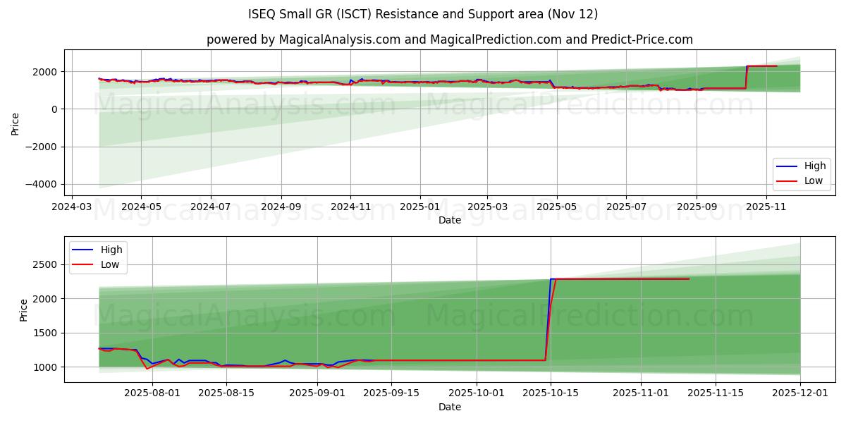  ISEQ 小型 GR (ISCT) Support and Resistance area (11 Nov) 