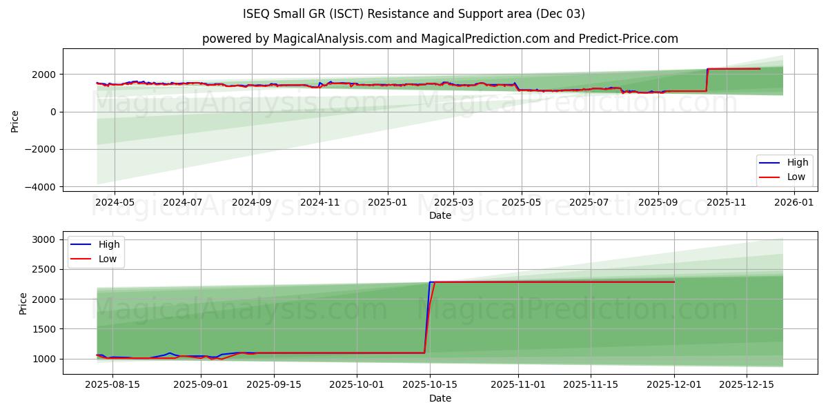  ISEQ Small GR (ISCT) Support and Resistance area (02 Dec) 