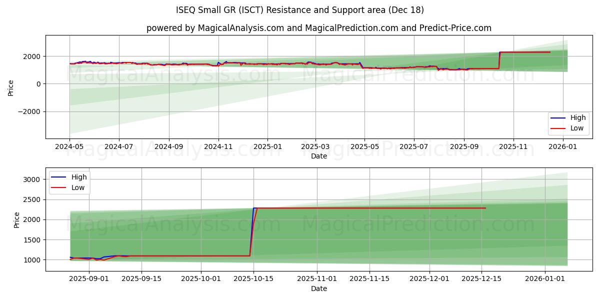 ISEQ Petit GR (ISCT) Support and Resistance area (17 Dec) 