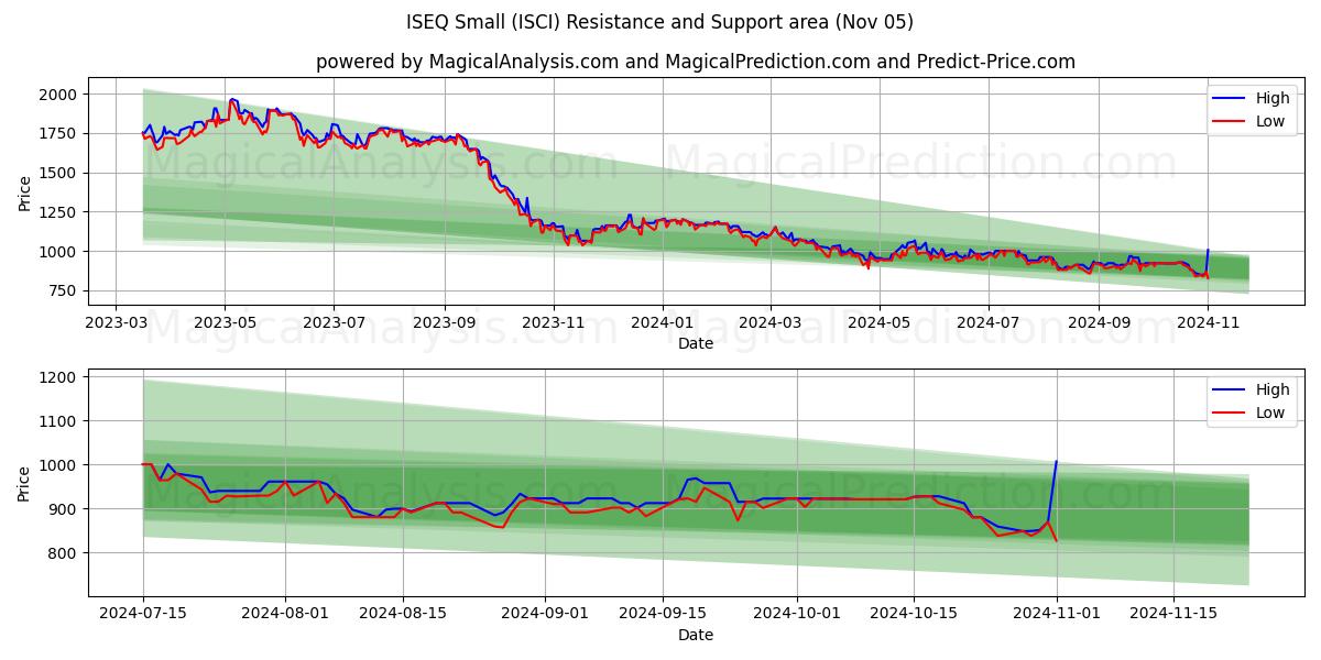  ISEQ Small (ISCI) Support and Resistance area (05 Nov) 