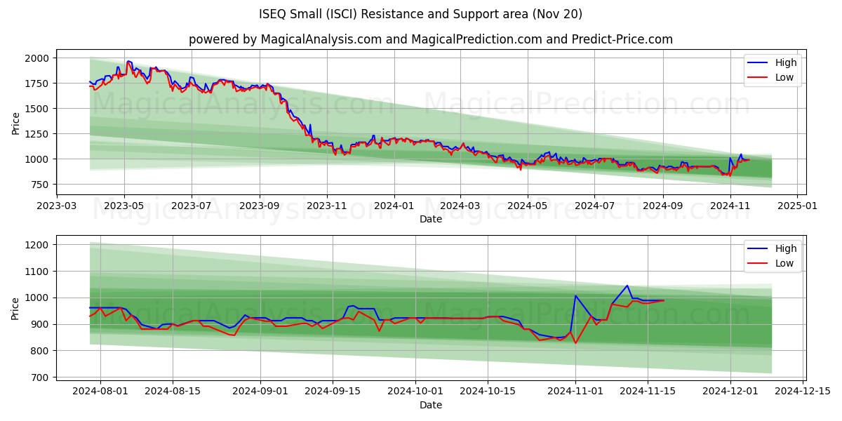  ISEQ pieni (ISCI) Support and Resistance area (20 Nov) 