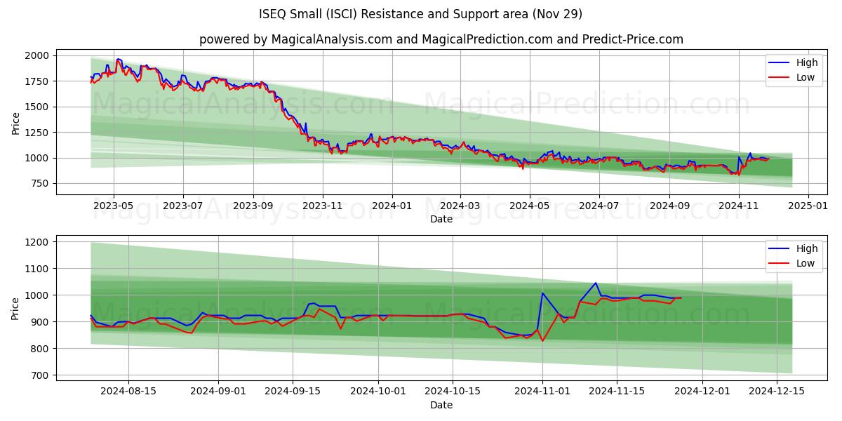  ISEQ Küçük (ISCI) Support and Resistance area (29 Nov) 