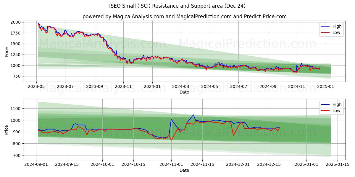  ISEQ liten (ISCI) Support and Resistance area (24 Dec) 