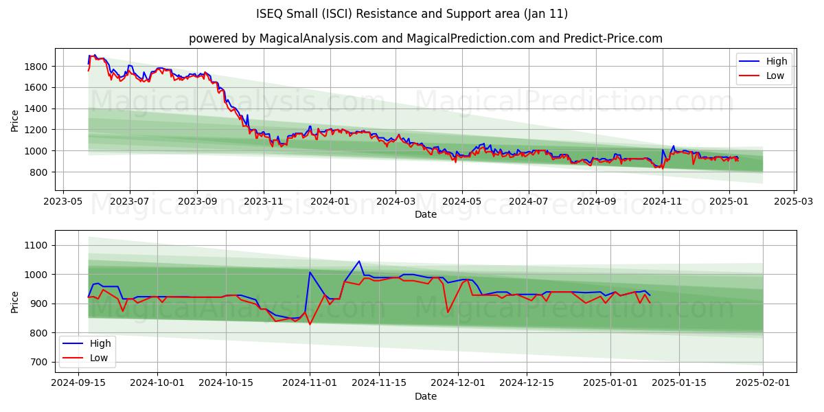  ISEQ Petit (ISCI) Support and Resistance area (11 Jan) 